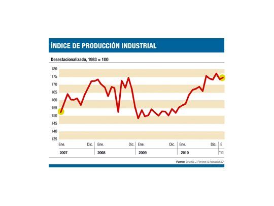 Industria creció un 10,3% en enero (para privados)