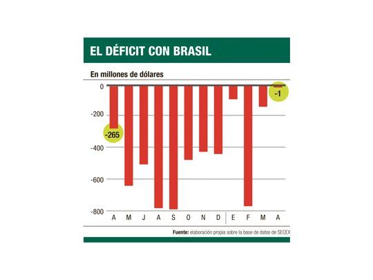 Por las trabas se evaporó rojo con Brasil en abril