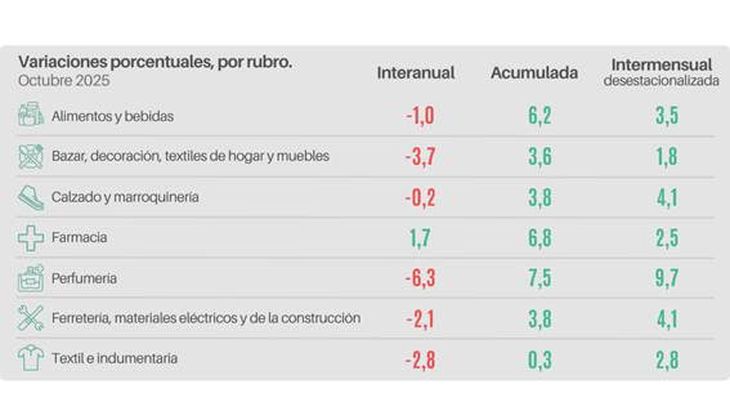 El análisis rubro por rubro de las ventas
