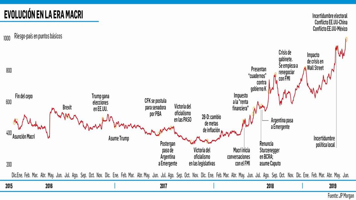 Riesgo País Tocó Nuevo Récord En La Era Macri 4819