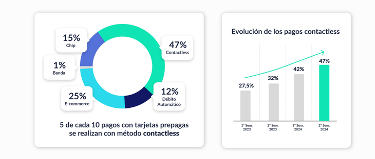 El informe también destaca que la Generación Z y la Post Z siguen liderando el uso de tarjetas prepagas