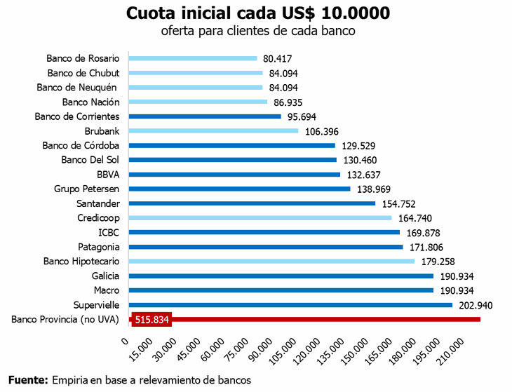 Cuota inicial estimada por cada u$s10.000 prestados en créditos hipotecarios UVA, según banco y tasa vigente. El Banco Nación continúa entre las entidades con menor costo de acceso. Fuente: Empiria Consultores, en base a relevamiento de bancos. Cuota inicial estimada por cada u$s10.000 prestados en créditos hipotecarios UVA, según banco y tasa vigente. El Banco Nación continúa entre las entidades con menor costo de acceso. Fuente: Empiria Consultores, en base a relevamiento de bancos.