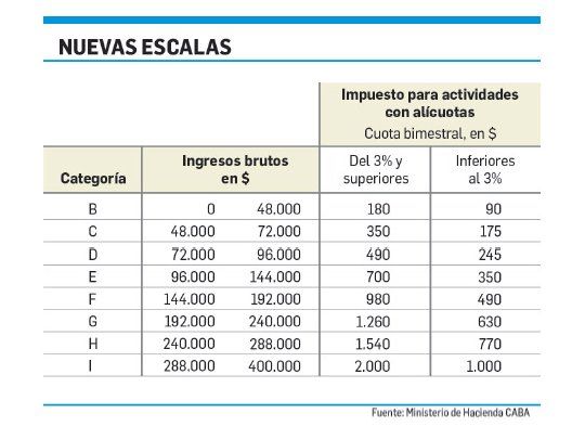 CABA: cambios en ingresos brutos