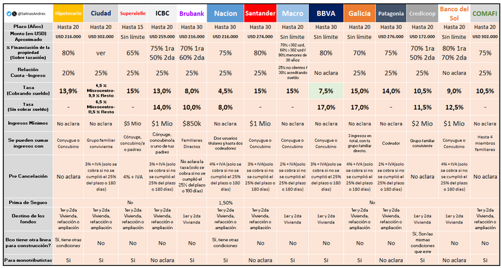 Comparativo de tasas y bancos, ya con la disminución del BBVA. Fuente: Andrés Salinas, economista y docente de la Universidad Nacional de La Matanza Comparativo de tasas y bancos, ya con la disminución del BBVA. Fuente: Andrés Salinas, economista y docente de la Universidad Nacional de La Matanza