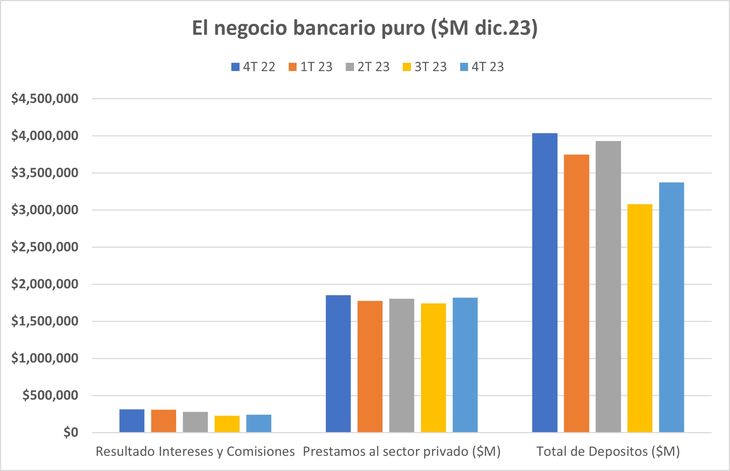 Por intereses y comisiones ganó 24% menos que un año atrás, los prestamos al sector privado se redujeron 2% y los depósitos 16% Por intereses y comisiones ganó 24% menos que un año atrás, los prestamos al sector privado se redujeron 2% y los depósitos 16%