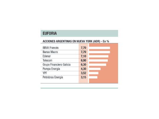 Hubo rally en bonos y acciones por el efecto Gualeguaychú