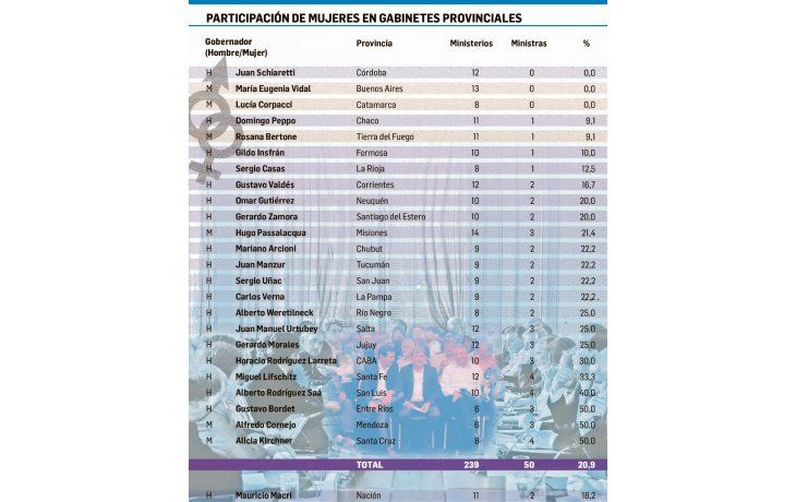 ¿Igualdad?: sólo 2 de cada 10 ministerios, a cargo de mujeres