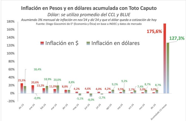 Gr&aacute;fico del economista Diego Giacomini publicado en su cuenta de X.