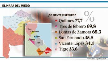Quilmes, Tres de Febrero y Lomas, los más inseguros