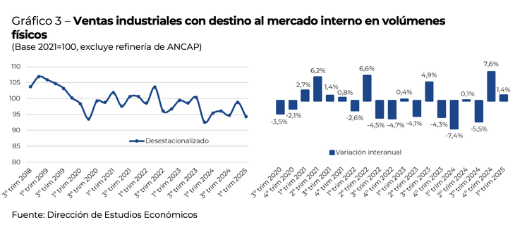 Las ventas industriales físicas en el mercado interno se encuentran cerca del escenario en el peor momento de la pandemia de Covid-19. Las ventas industriales físicas en el mercado interno se encuentran cerca del escenario en el peor momento de la pandemia de Covid-19.