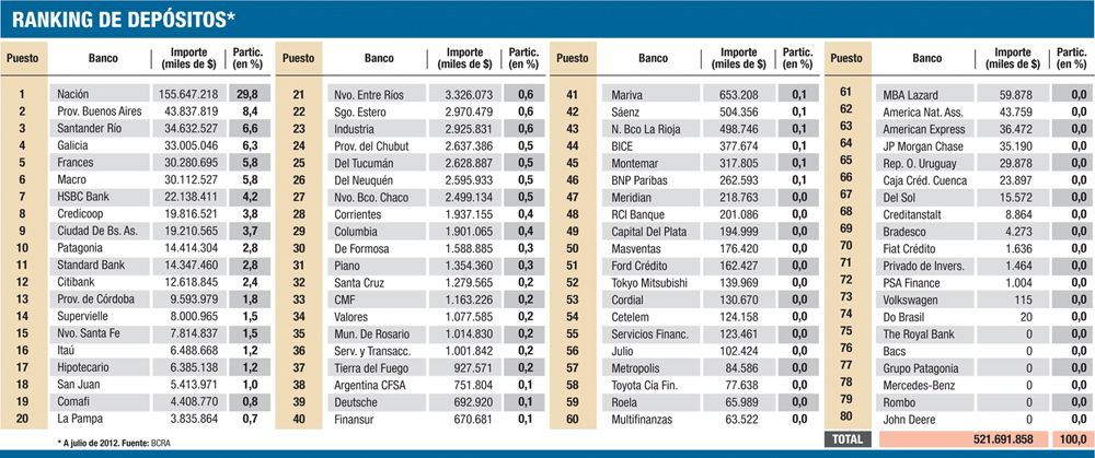 Concentración: el 57% de los depósitos está en cinco bancos (foto 1)