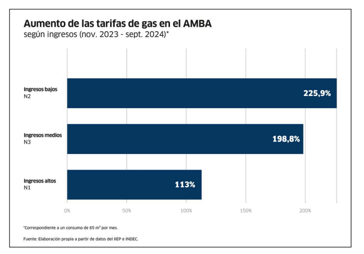 La evolución de los precios fue desigual para los distintos niveles de consumidores de servicios públicos. 