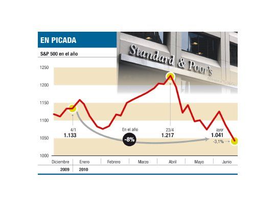 Se derrumbó Wall Street: ahora temen que el mundo se estanque