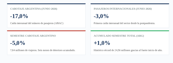 Mercado a&eacute;reo argentino. Datos a junio 2026 seg&uacute;n ANAC.