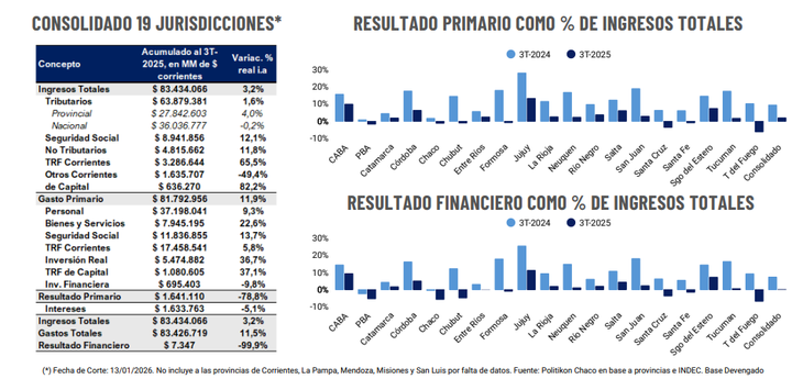 Hacia el tercer trimestre del año pasado, según datos que informan 19 provincias y el INDEC, el resultado financiero había caído 99% respecto del año anterior. Hacia el tercer trimestre del año pasado, según datos que informan 19 provincias y el INDEC, el resultado financiero había caído 99% respecto del año anterior.