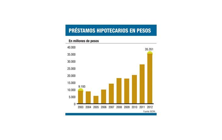ámbito.com | Crédito hipotecario no revive (salvo Pro.Cre.Ar.)