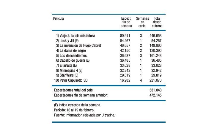 Más público en las salas