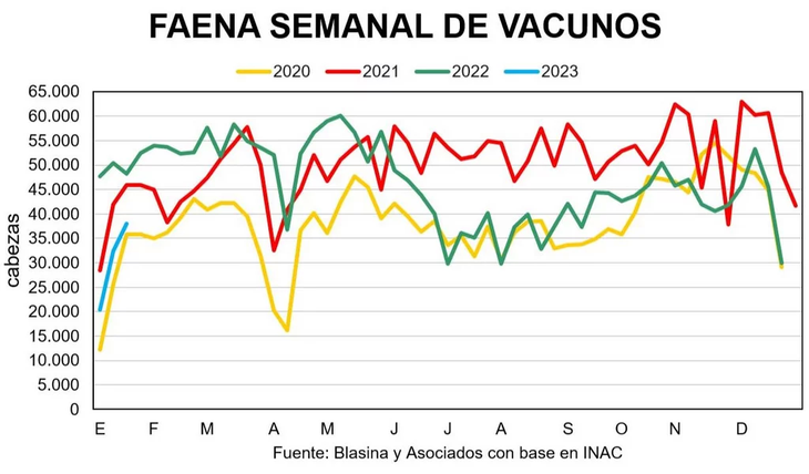 Los precios del ganado suben por la incertidumbre que genera la sequía en Uruguay, pero la faena sigue por debajo de años anteriores.