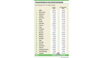 Presupuesto 2017 sube 43% obra pública y gira más fondos a provincias