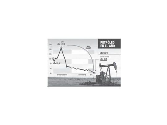Cae más petróleo y se acrecienta puja en la Argentina
