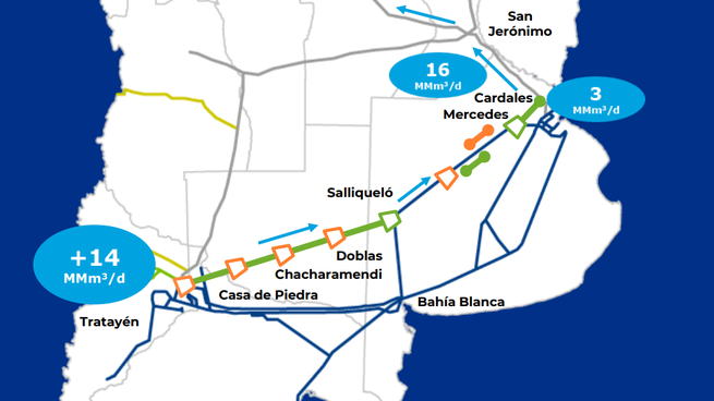 Iniciativa Privada de Ampliación del Sistema de Transporte de Gas Argentino (IPASTGA). El proyecto podría estar habilitado en el invierno 2026, para lo cual es necesario arribar a la adjudicación antes de noviembre próximo.