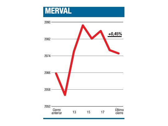 Vértigo mensual, un 16,5%