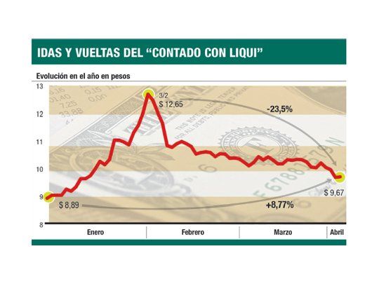“Contado con liqui” cayó a $ 9,67 (brecha con oficial es del 21%)