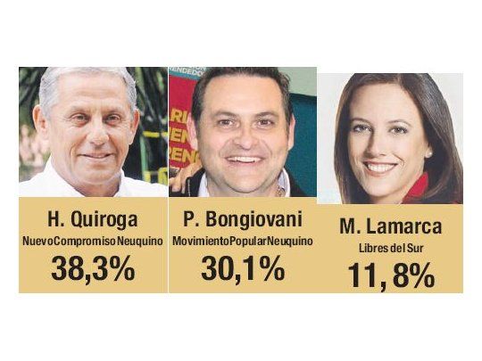 Neuquén: Quiroga logró la reelección