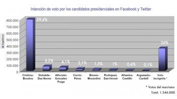 ámbito.com | Si las elecciones presidenciales fueran en las redes sociales, Cristina ganaría en primera vuelta