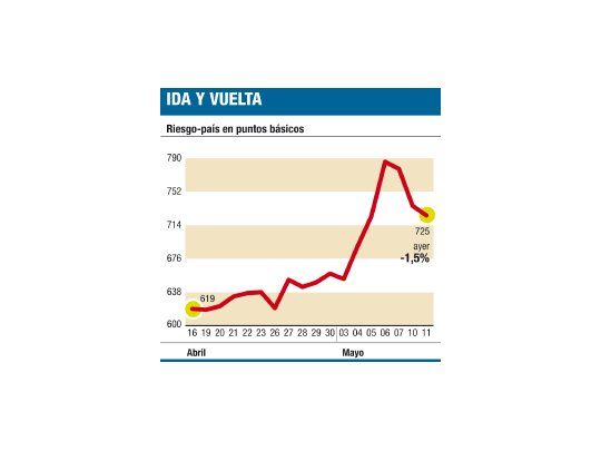 La Argentina resistió toma de ganancias: cupón subió un 7%