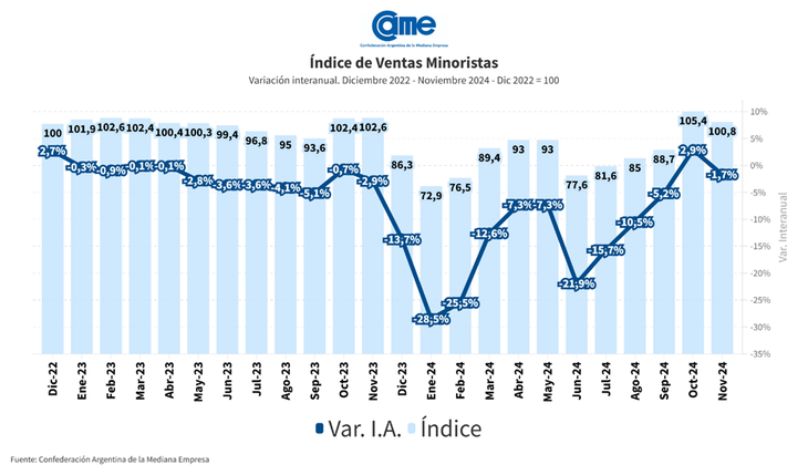 Durante noviembre los comercios informaron que recibieron incrementos en los precios por parte de algunos proveedores