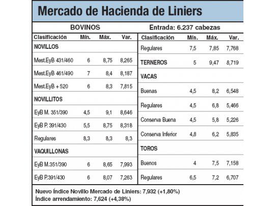 Continúan precios altos por las buenas ventas