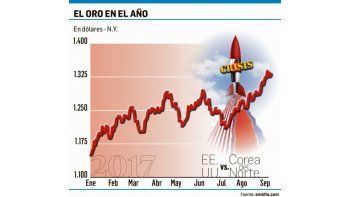 Fondos compraron en agosto 31 toneladas de oro por amenaza coreana