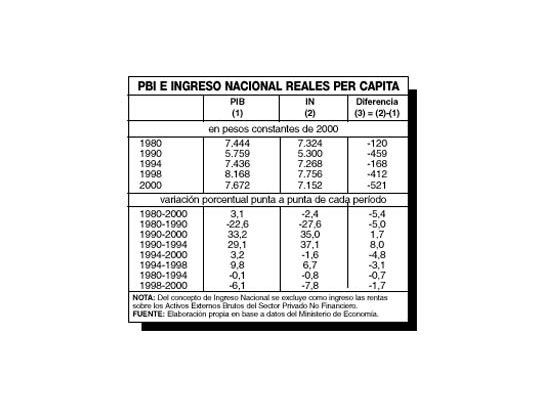 El ingreso de los argentinos es menor que el de hace 20 años