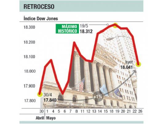 Súbito giro en Wall St.: el Dow Jones cayó el 1%