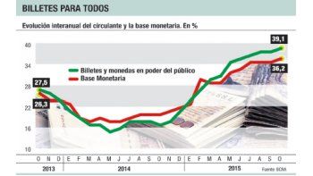 ámbito.com | Efecto elección: creció 36% en octubre emisión de pesos