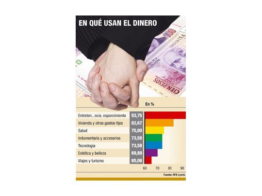 Encuesta: más del 70% de los gays puede ahorrar