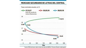 ámbito.com | BCRA bajó 75 puntos la tasa con la mira en la inflación y Lebac