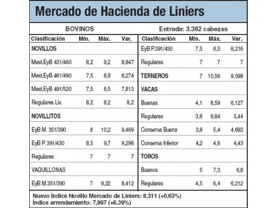 Subas del 0,6% en Liniers