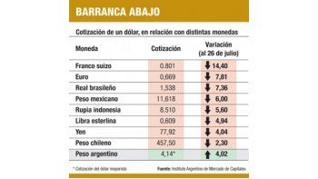ámbito.com | El peso es la moneda que más se debilitó en toda la región