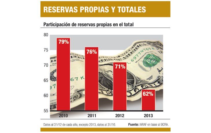ámbito.com | Sólo hay u$s 20.000 millones propios en el Central