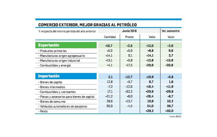 El superávit comercial del semestre fue u$s479 millones