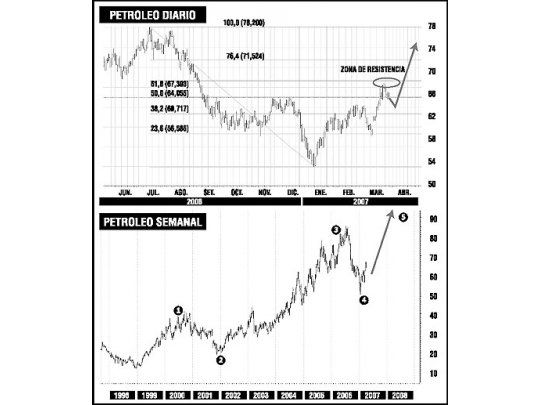 ¿Momento de comprar o vender petróleo?