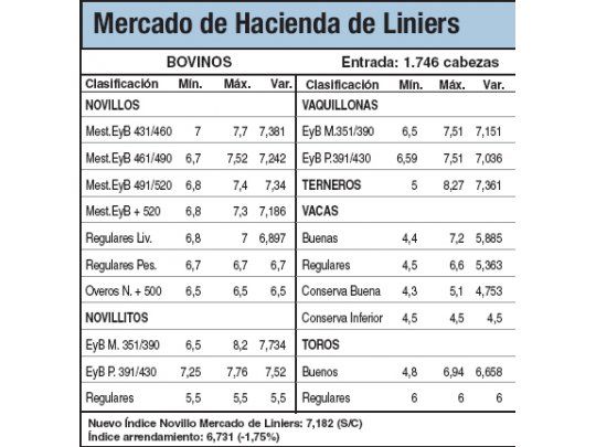 Escaso ingreso de animales en Liniers