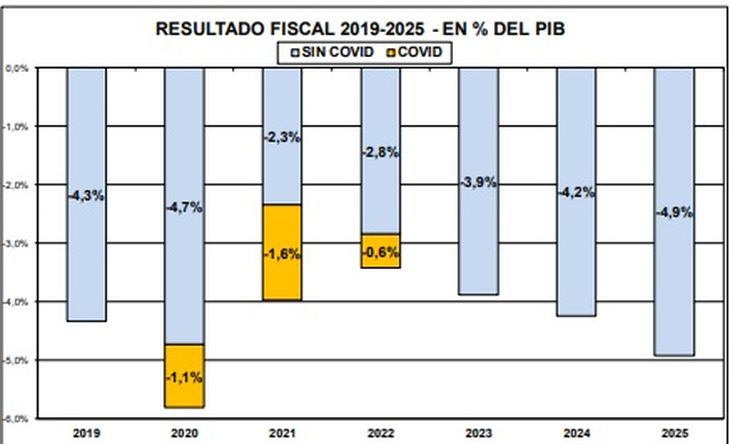 El déficit fiscal en 2025 fue el más elevado desde la pandemia. El déficit fiscal en 2025 fue el más elevado desde la pandemia.