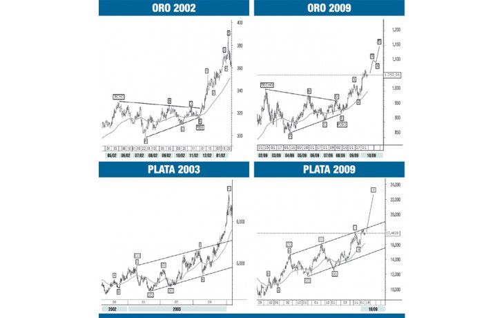 ámbito.com | Oro y plata: se confirma el inicio de una tendencia alcista de mediano y largo plazo