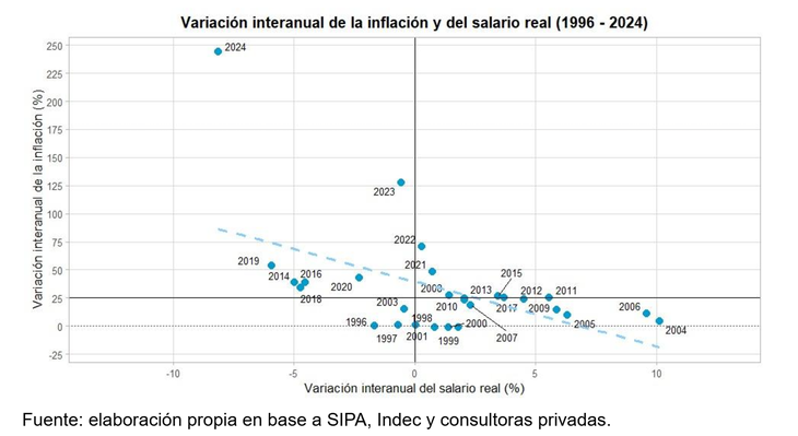 Fuente: elaboración propia en base a SIPA, Indec y consultoras privadas. 