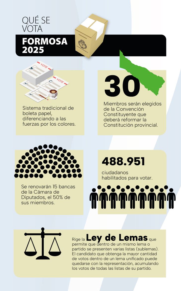 Qu&eacute; se vota el pr&oacute;ximo domingo en Formosa.