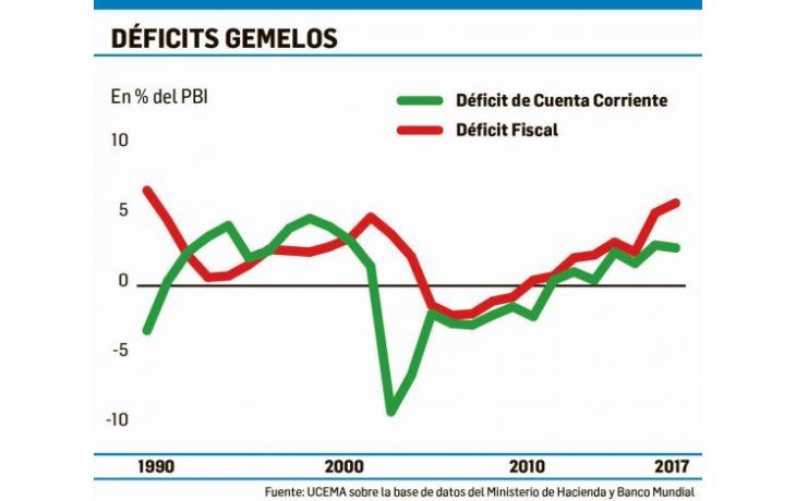 ámbito.com | En Argentina los déficits no son gemelos, son siameses