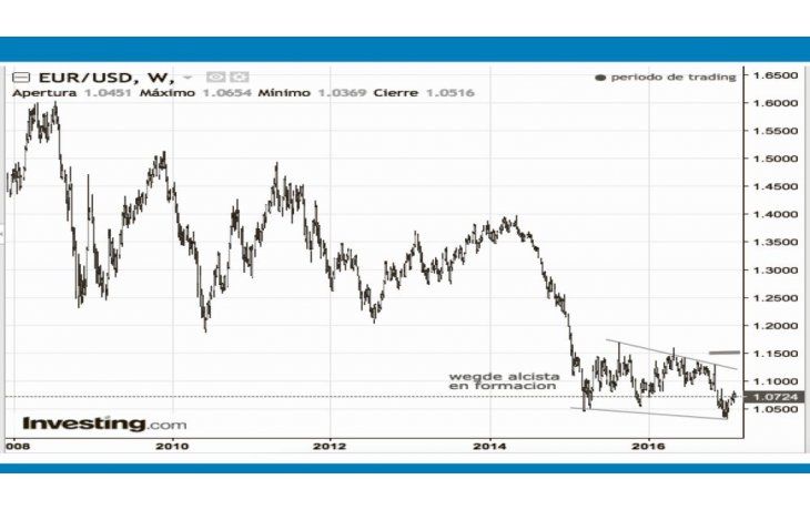 ámbito.com | Llega el final de la tendencia alcista para el dólar frente al euro